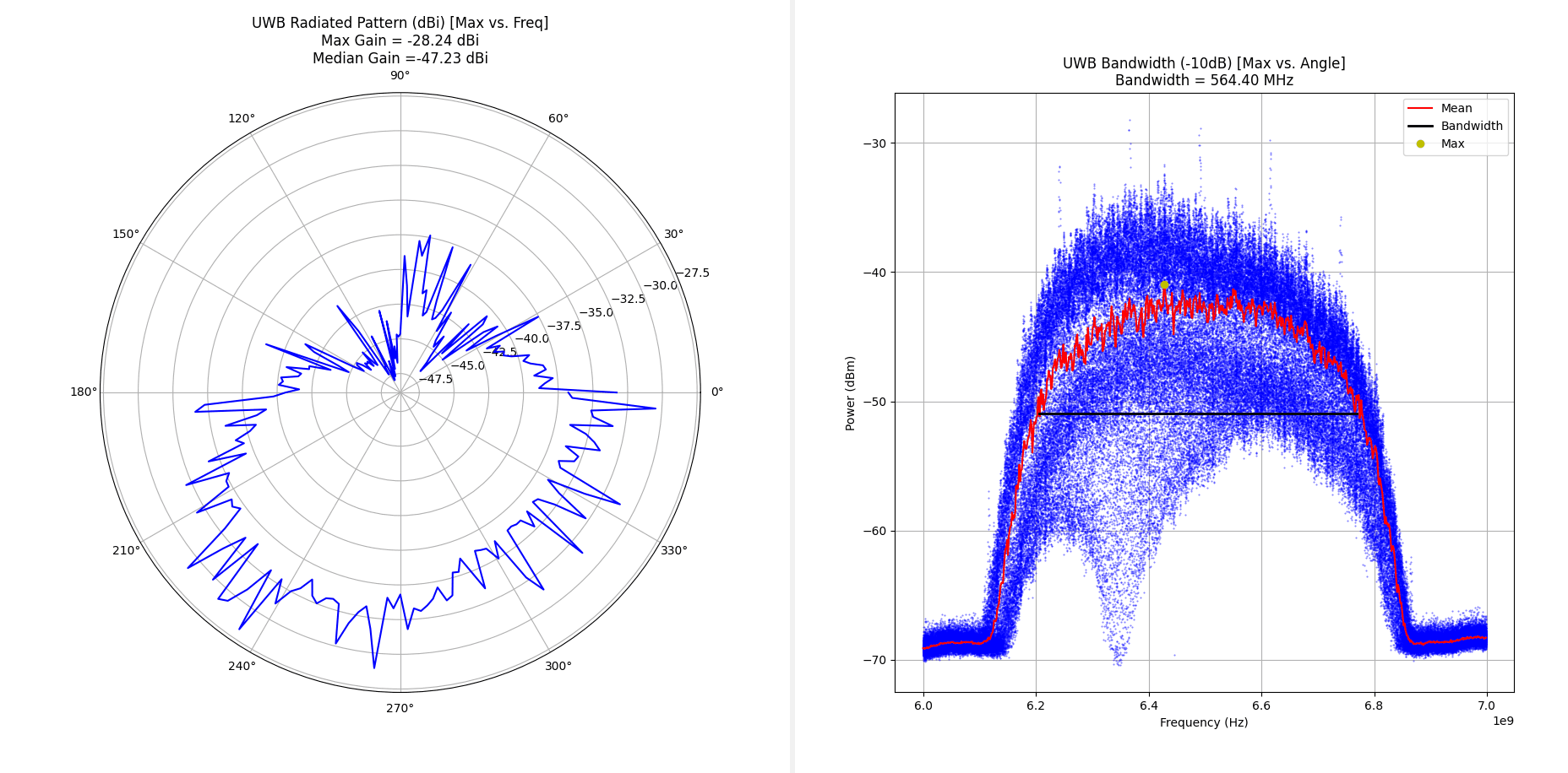 Bancs de test Ultra Wide Band - Continental